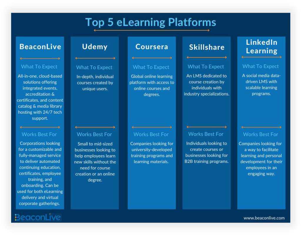 Top 5 eLearning Platforms for Corporate Employee Training and Events